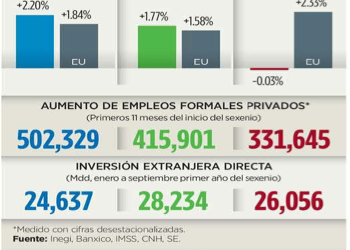 REFORMA Termómetro de crecimiento económico -0.03%