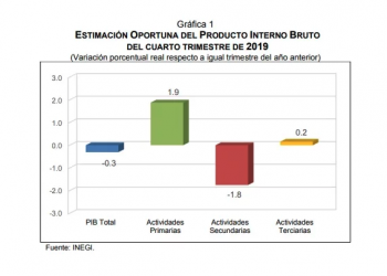 Economía en recesión; tiene el PIB primera caída en 10 años