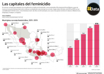 Las capitales del feminicidio