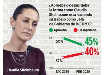 Perciben capitalinos omisión de Sheinbaum ante feminicidios, baja 5% en 2 meses.