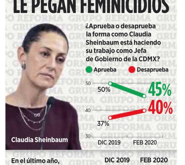 Perciben capitalinos omisión de Sheinbaum ante feminicidios, baja 5% en 2 meses.