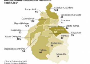 CDMX: 1,266 casos confirmados por COVID-19