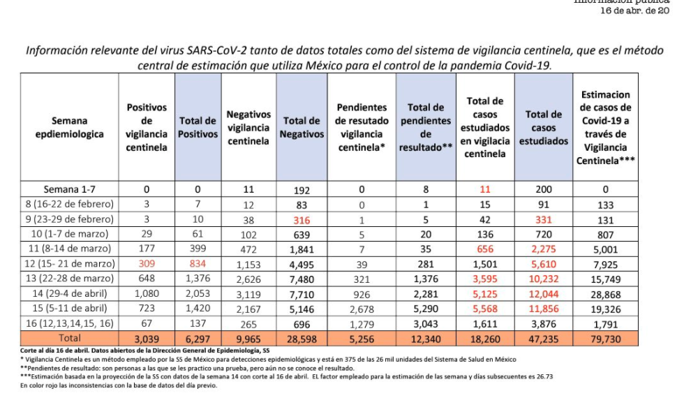 Inconsistencias en los datos oficiales de los avances de la pandemia Covid-19
