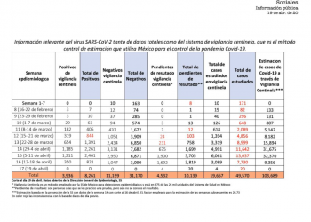 Hoy rebasamos los 100 mil casos estimados para Covid-19.