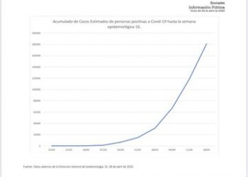 Hoy habríamos rebasado los 200 mil casos con COVID-19