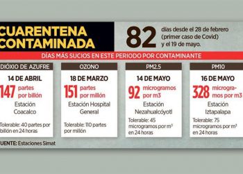 Ni autos ni empresas… y sigue el aire sucio