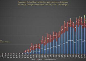 Aún no sabemos el número de personas fallecidas “pendientes de dictamen”.