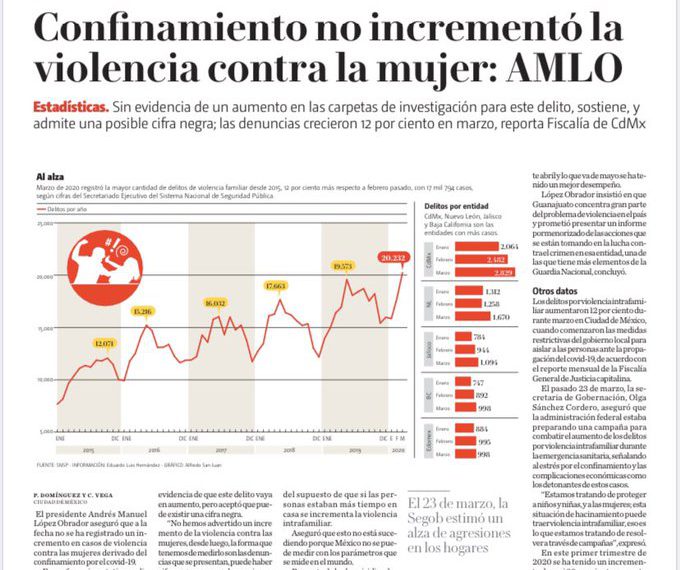 AMLO: confinamiento no aumentó violencia contra la mujer. ONGs desmienten