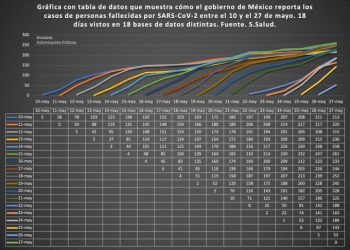 Los datos que se presentan sobre fallecimientos corresponden a semanas previas.