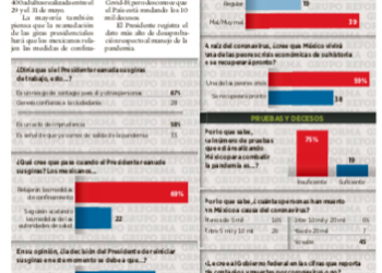 7 de 10 ven imprudencia y riesgos en giras