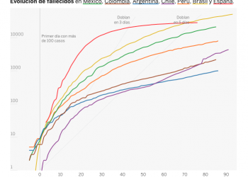 México no ha doblado ni aplanado ninguna curva, es el 3er país con más muertes por Covid19.