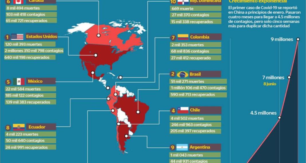 Más de 9 millones de casos; América, el epicentro