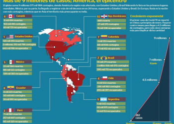 Más de 9 millones de casos; América, el epicentro