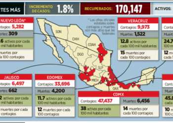 Es México sexto lugar mundial en incidencia diaria por Covid