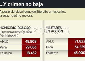 Despliegan 31% más militares