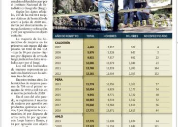 Incrementa en 2020 homicidio de mujeres. Máximo histórico.