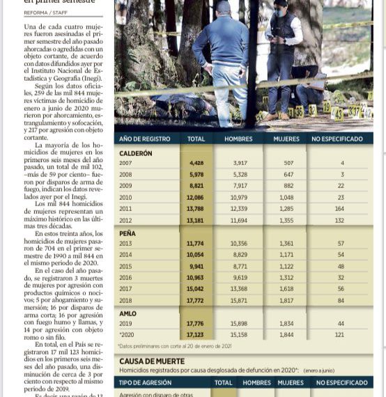 Incrementa en 2020 homicidio de mujeres. Máximo histórico.
