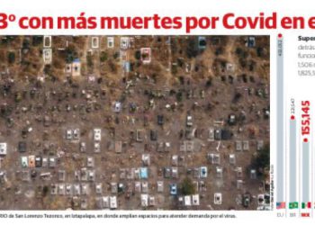 México, 3ero con más muertes por Covid en el mundo