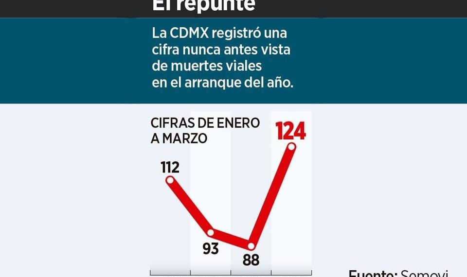 Se disparan en CDMX muertes viales