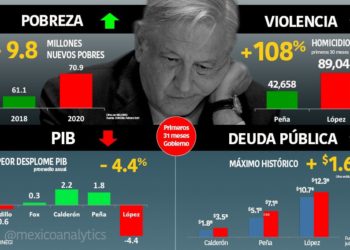 López NO tiene nada que presumir