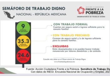 Precariedad laboral y carencias de salud empobrecen a millones