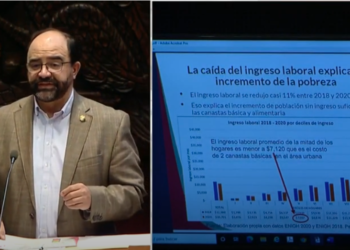 3er Informe, Política Social: la caída en el ingreso laboral explica el incremento en la pobreza