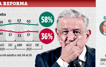 Baja aprobación de AMLO