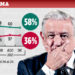 Baja aprobación de AMLO
