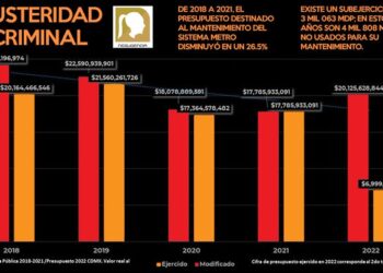 Austericidio criminal en el metro CDMX