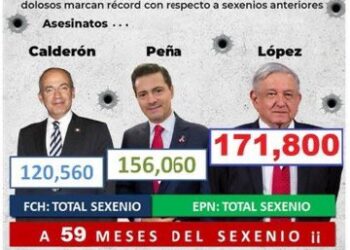 López Obrador miente y calumnia de nuevo para ocultar sus fracasos.